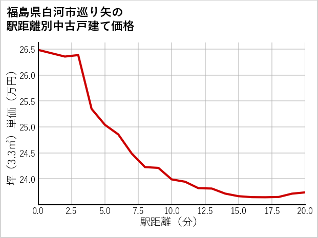 福島県白河市巡り矢の徒歩距離別の中古戸建て坪単価