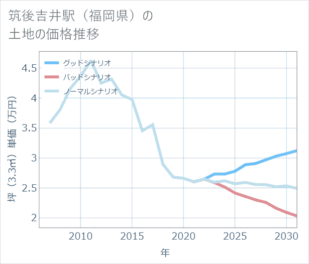 筑後吉井駅(福岡県)の土地価格推移