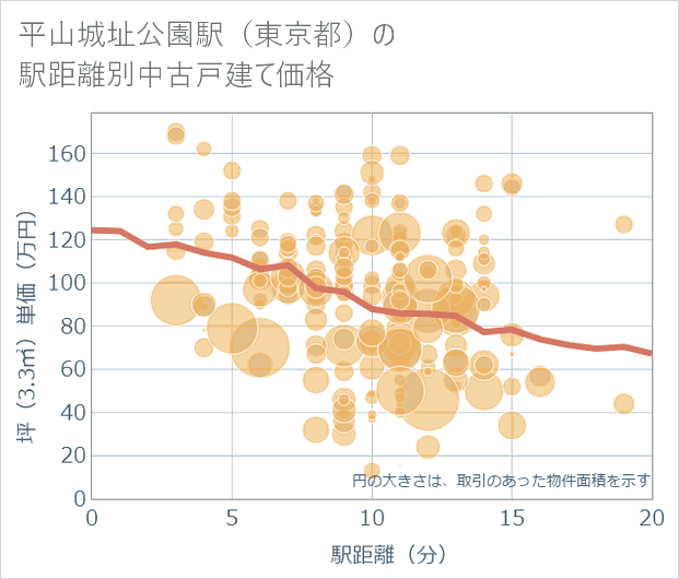 平山城址公園駅(東京都)の徒歩距離別の中古戸建て坪単価