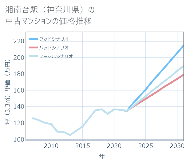 湘南台駅(神奈川県)の中古マンション価格推移