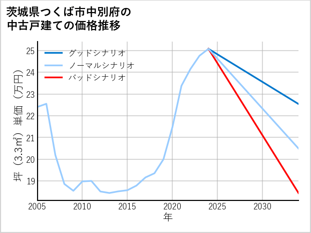 茨城県つくば市中別府の中古戸建て価格推移
