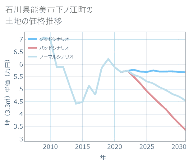 石川県能美市下ノ江町の土地価格推移