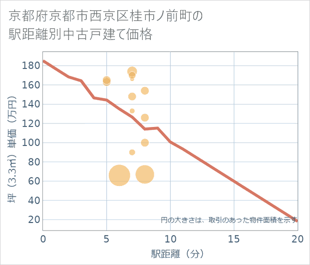 京都府京都市西京区桂市ノ前町の徒歩距離別の中古戸建て坪単価