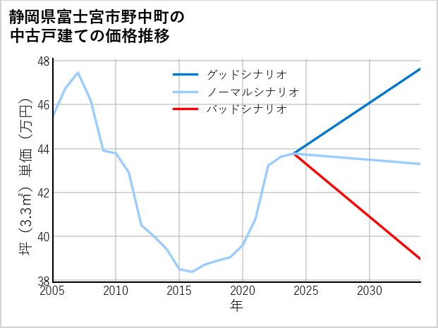 静岡県富士宮市野中町の中古戸建て価格推移