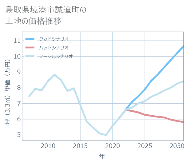 鳥取県境港市誠道町の土地価格推移