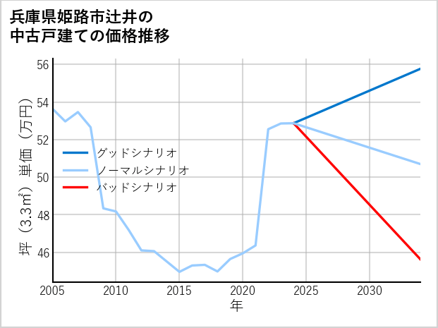 兵庫県姫路市辻井の中古戸建て価格推移