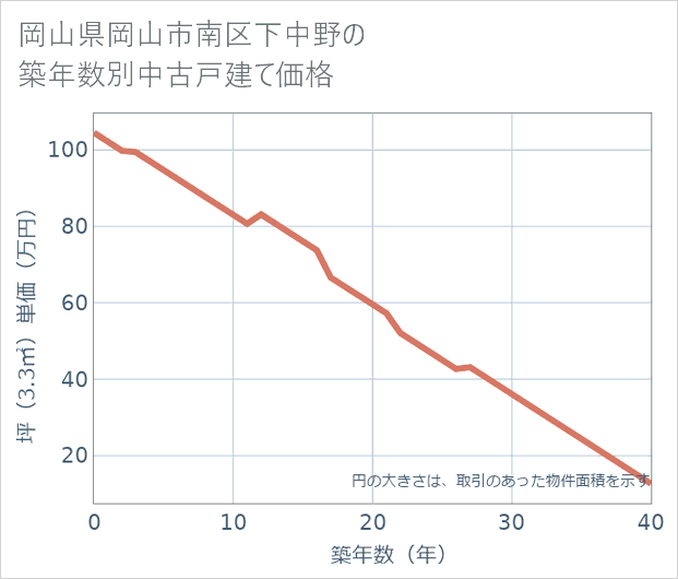 岡山県岡山市南区下中野の築年数別の中古戸建て坪単価