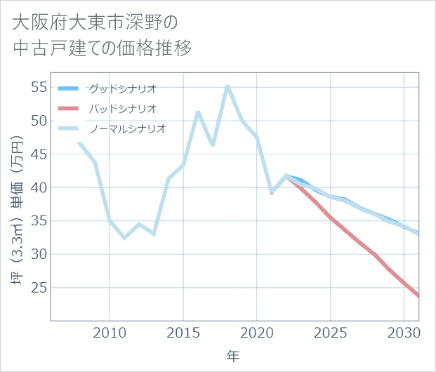 大阪府大東市深野の中古戸建て価格推移