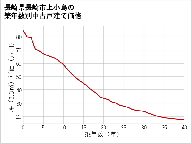 長崎県長崎市上小島の築年数別の中古戸建て坪単価