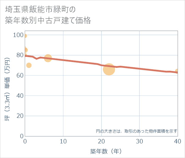 埼玉県飯能市緑町の築年数別の中古戸建て坪単価