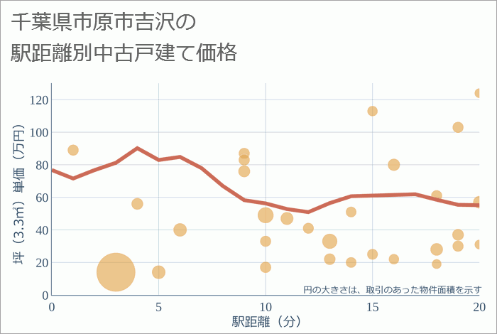 千葉県市原市吉沢の徒歩距離別の中古戸建て坪単価