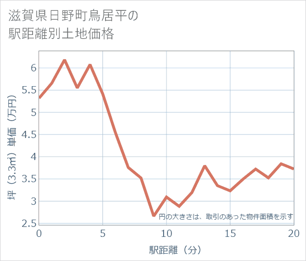 滋賀県日野町鳥居平の徒歩距離別の土地坪単価