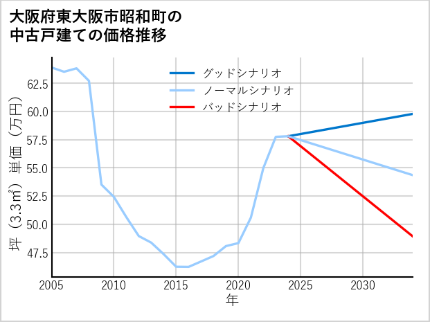 大阪府東大阪市昭和町の中古戸建て価格推移