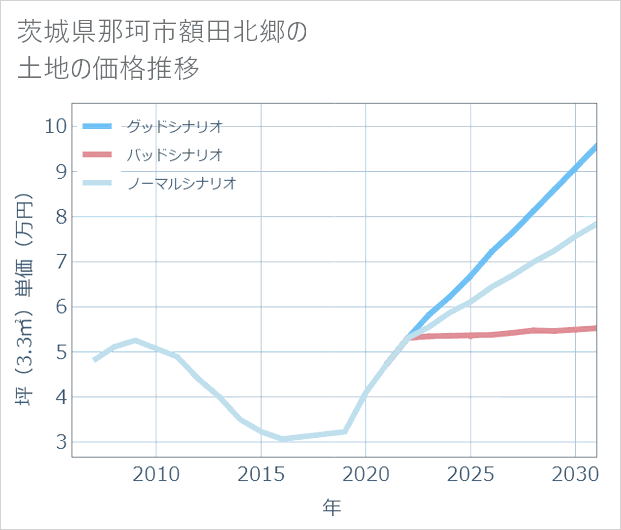 茨城県那珂市額田北郷の土地価格推移
