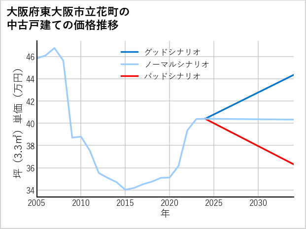 大阪府東大阪市立花町の中古戸建て価格推移