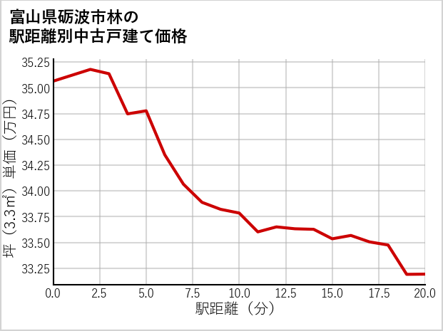 富山県砺波市林の徒歩距離別の中古戸建て坪単価