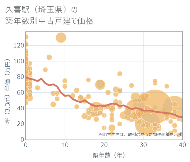 久喜駅(埼玉県)の築年数別の中古戸建て坪単価