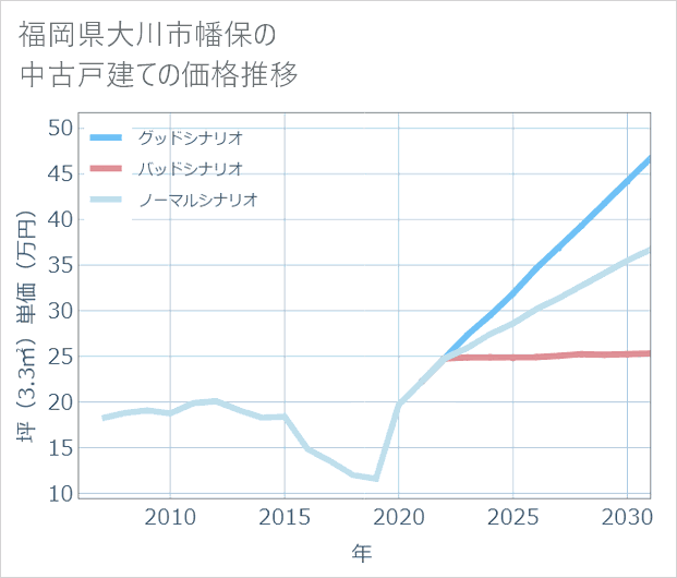 福岡県大川市幡保の中古戸建て価格推移
