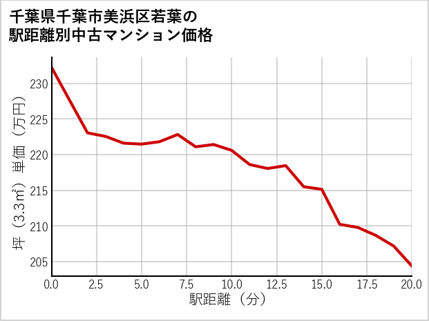 千葉県千葉市美浜区若葉の徒歩距離別の中古マンション坪単価