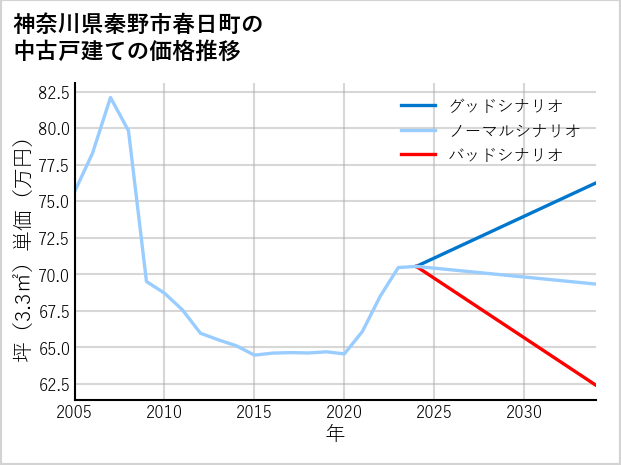 神奈川県秦野市春日町の中古戸建て価格推移