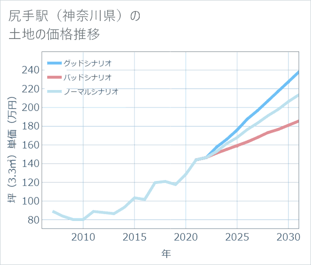 尻手駅(神奈川県)の土地価格推移
