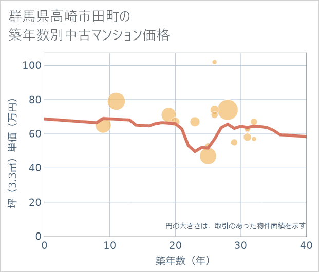 群馬県高崎市田町の築年数別の中古マンション坪単価