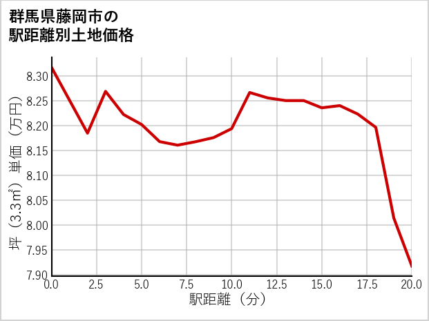 群馬県藤岡市の徒歩距離別の土地坪単価