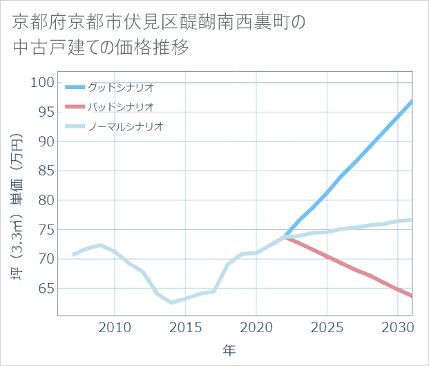 京都府京都市伏見区醍醐南西裏町の中古戸建て価格推移