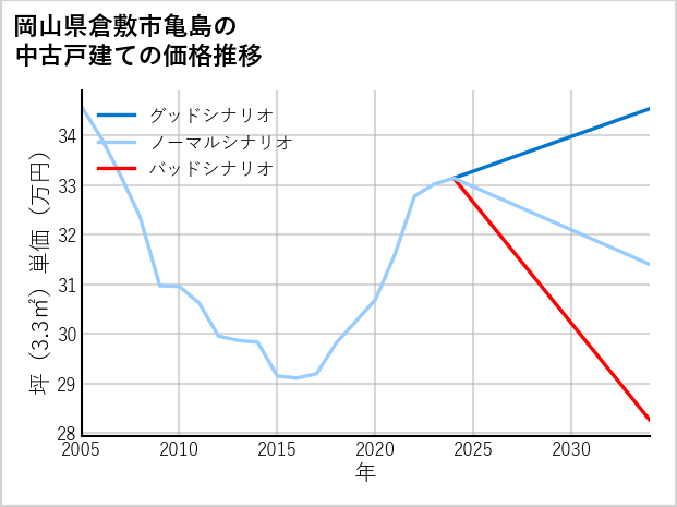 岡山県倉敷市亀島の中古戸建て価格推移