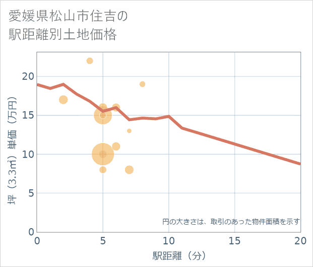 愛媛県松山市住吉の徒歩距離別の土地坪単価
