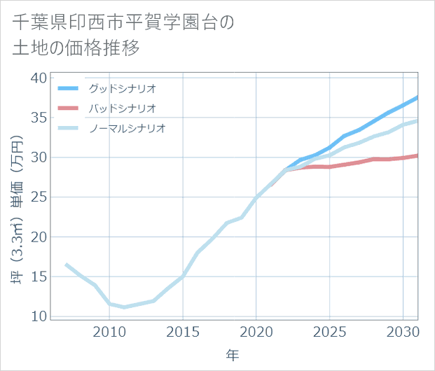 千葉県印西市平賀学園台の土地価格推移