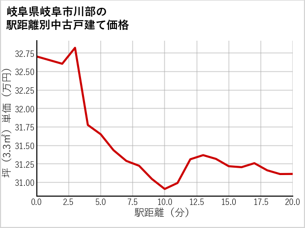 岐阜県岐阜市川部の徒歩距離別の中古戸建て坪単価