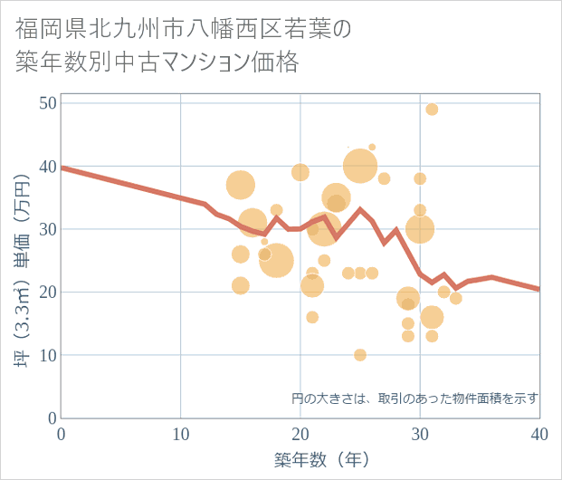 福岡県北九州市八幡西区若葉の築年数別の中古マンション坪単価