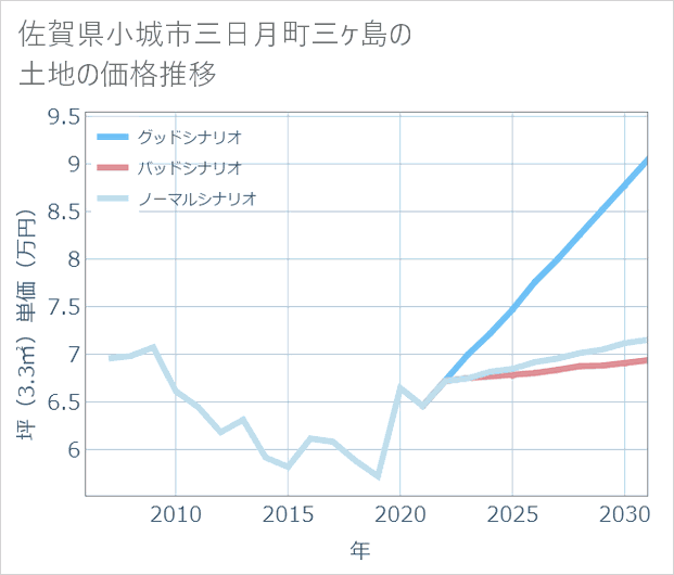 佐賀県小城市三日月町三ケ島の土地価格推移