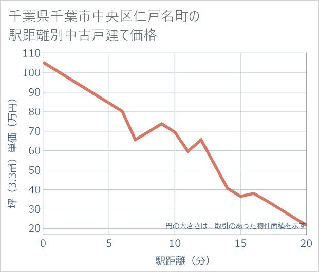 千葉県千葉市中央区仁戸名町の徒歩距離別の中古戸建て坪単価