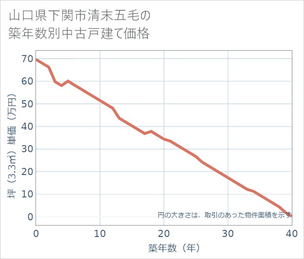 山口県下関市清末五毛の築年数別の中古戸建て坪単価