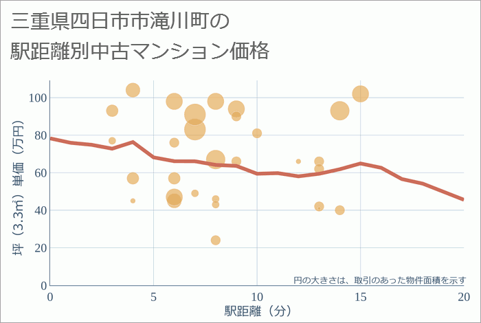 三重県四日市市滝川町の徒歩距離別の中古マンション坪単価