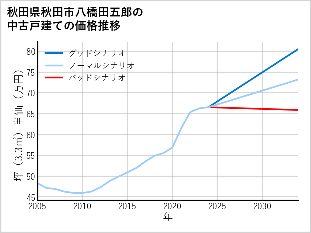 秋田県秋田市八橋田五郎の中古戸建て価格推移
