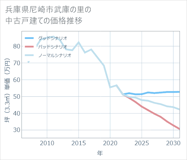 兵庫県尼崎市武庫の里の中古戸建て価格推移