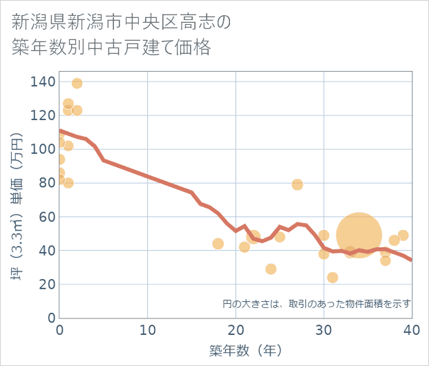 新潟県新潟市中央区高志の築年数別の中古戸建て坪単価