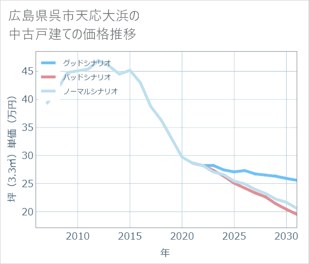 広島県呉市天応大浜の中古戸建て価格推移