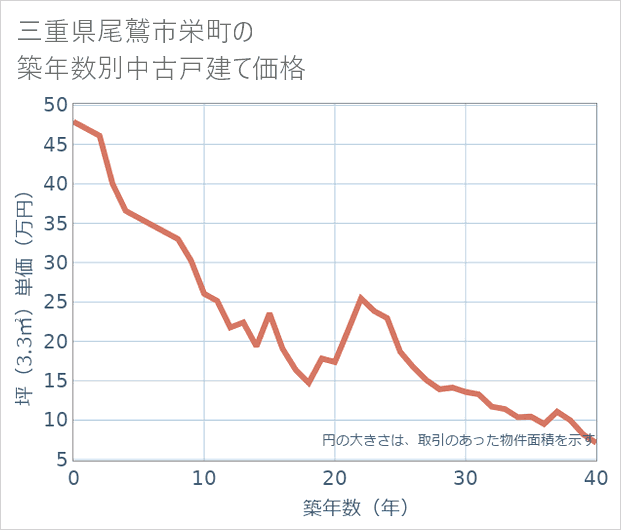 三重県尾鷲市栄町の築年数別の中古戸建て坪単価