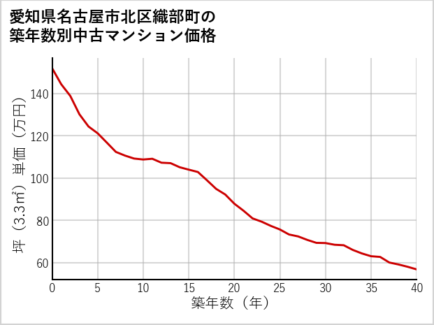 愛知県名古屋市北区織部町の築年数別の中古マンション坪単価