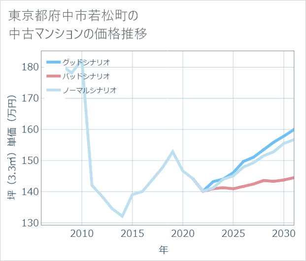 東京都府中市若松町の中古マンション価格推移