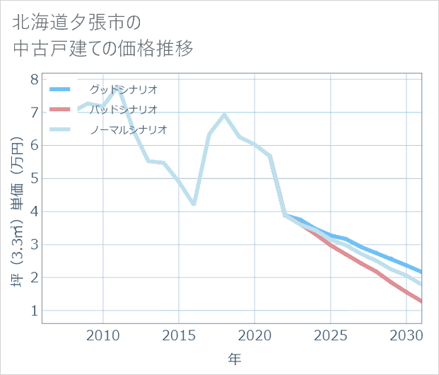 北海道夕張市の中古戸建て価格推移