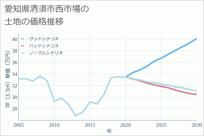 愛知県清須市西市場の土地価格推移