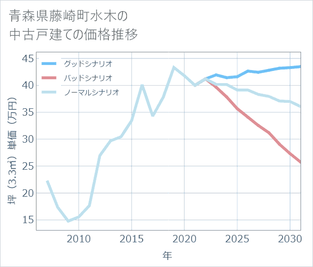 青森県藤崎町水木の中古戸建て価格推移