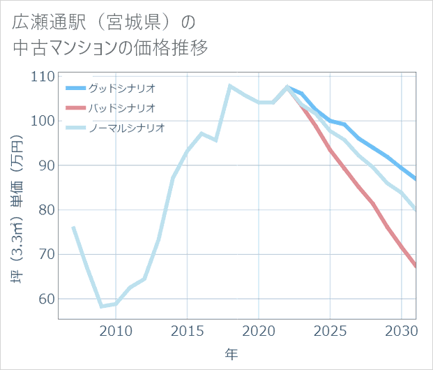 広瀬通駅(宮城県)の中古マンション価格推移