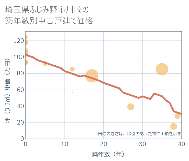 埼玉県ふじみ野市川崎の築年数別の中古戸建て坪単価