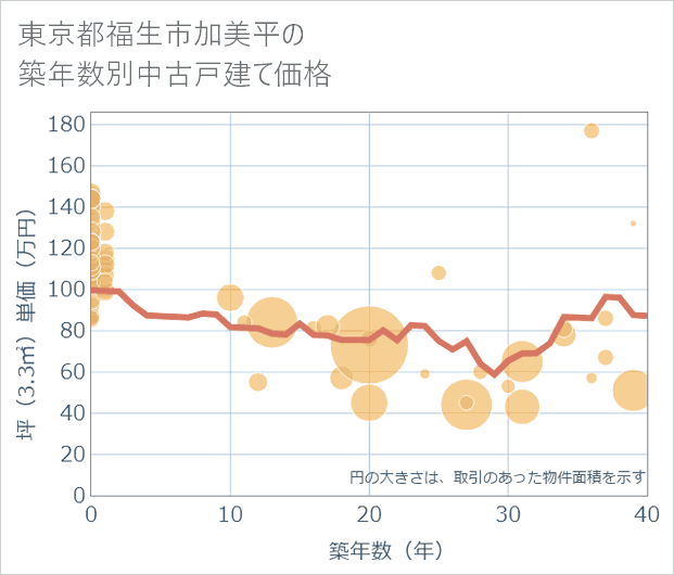 東京都福生市加美平の築年数別の中古戸建て坪単価